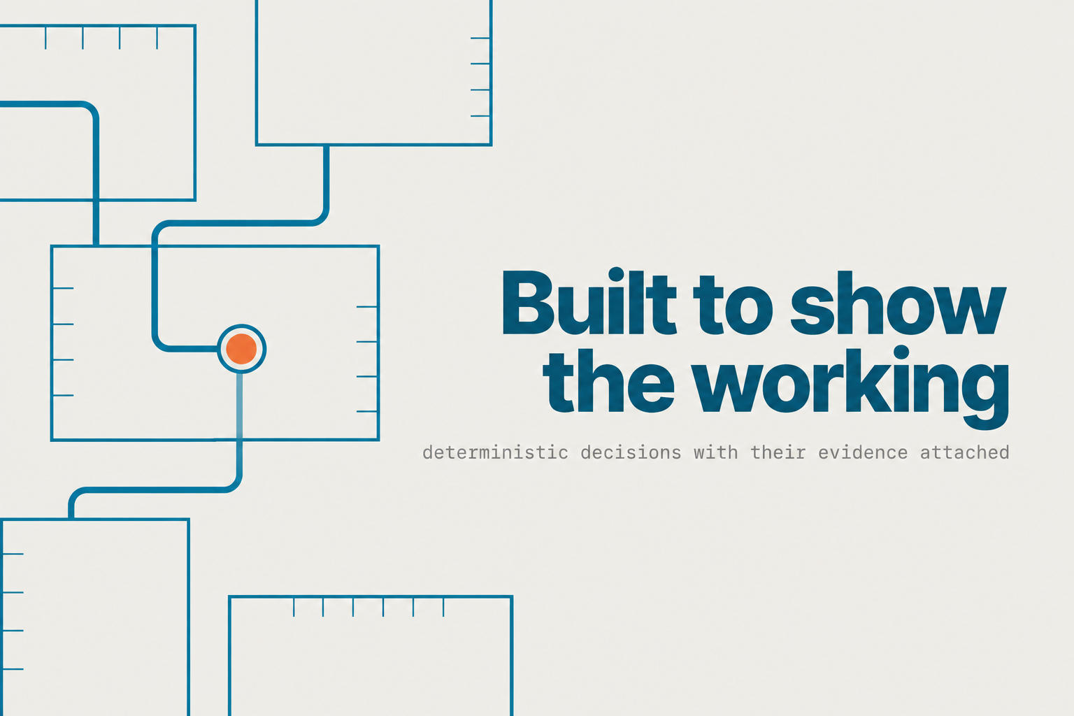 Built to show the working — deterministic decisions with their evidence attached